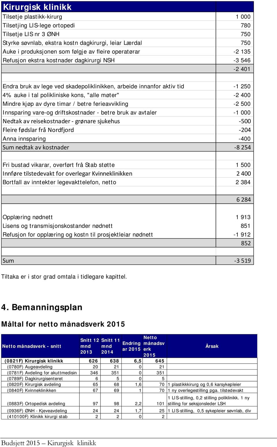 kjøp av dyre timar / betre ferieavvikling -2 500 Innsparing vare-og driftskostnader - betre bruk av avtaler -1 000 Nedtak av reisekostnader - grønare sjukehus -500 Fleire fødslar frå Nordfjord -204