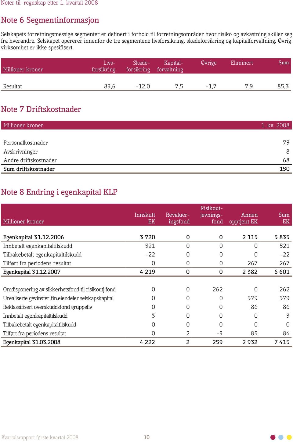 Selskapet opererer innenfor de tre segmentene livsforsikring, skadeforsikring og kapitalforvaltning. Øvrig virksomhet er ikke spesifisert.