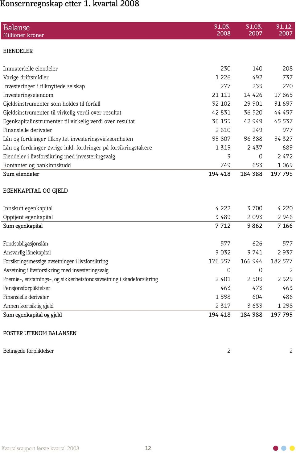 holdes til forfall 32 102 29 901 31 657 Gjeldsinstrumenter til virkelig verdi over resultat 42 831 36 520 44 457 Egenkapitalinstrumenter til virkelig verdi over resultat 36 155 42 949 45 537