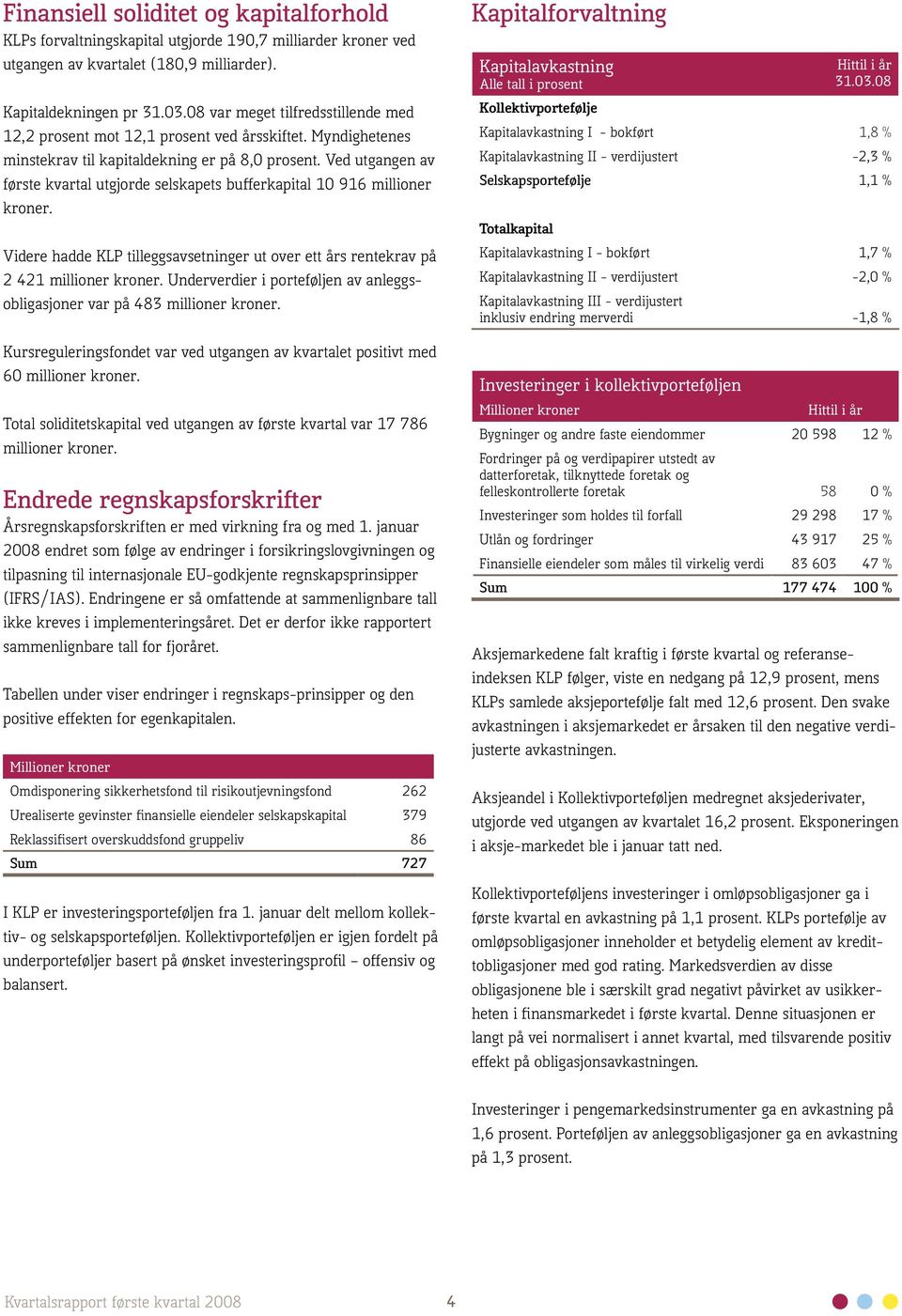 Ved utgangen av første kvartal utgjorde selskapets bufferkapital 10 916 millioner kroner. Videre hadde KLP tilleggsavsetninger ut over ett års rentekrav på 2 421 millioner kroner.