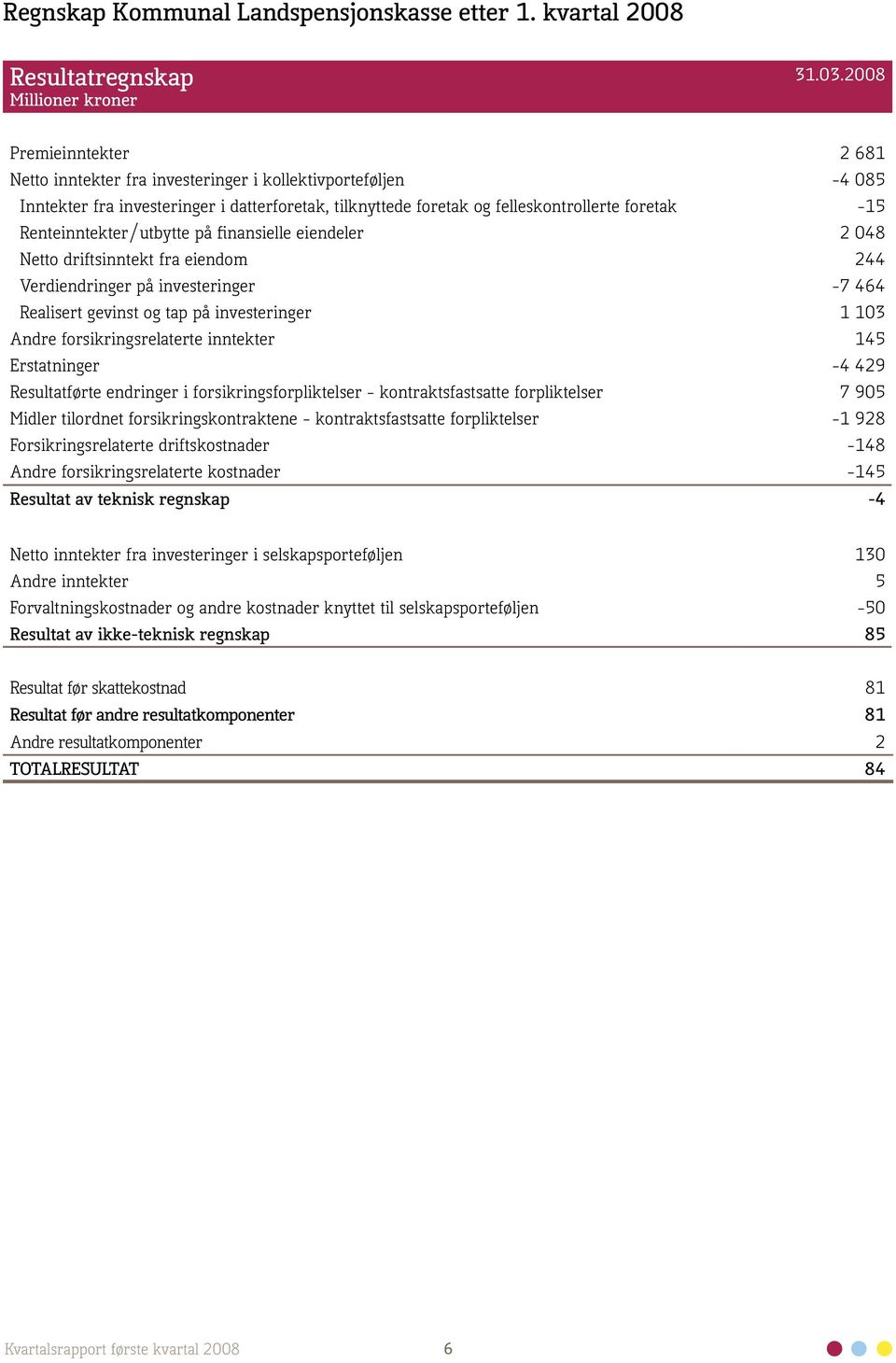 Renteinntekter/utbytte på finansielle eiendeler 2 048 Netto driftsinntekt fra eiendom 244 Verdiendringer på investeringer -7 464 Realisert gevinst og tap på investeringer 1 103 Andre