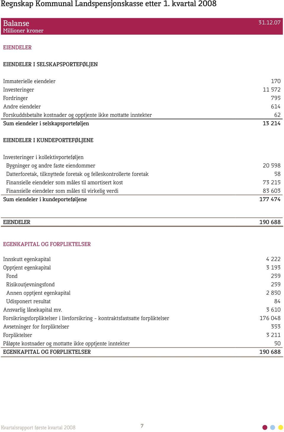 eiendeler i selskapsporteføljen 13 214 EIENDELER I KUNDEPORTEFØLJENE Investeringer i kollektivporteføljen Bygninger og andre faste eiendommer 20 598 Datterforetak, tilknyttede foretak og