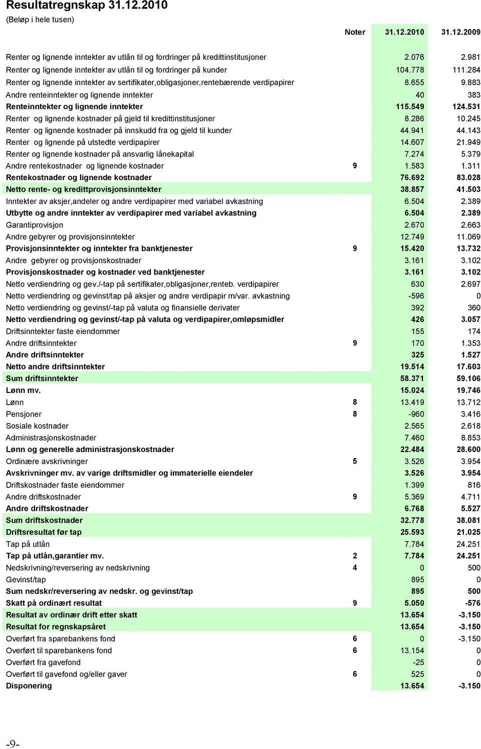 883 Andre renteinntekter og lignende inntekter 40 383 Renteinntekter og lignende inntekter 115.549 124.531 Renter og lignende kostnader på gjeld til kredittinstitusjoner 8.286 10.