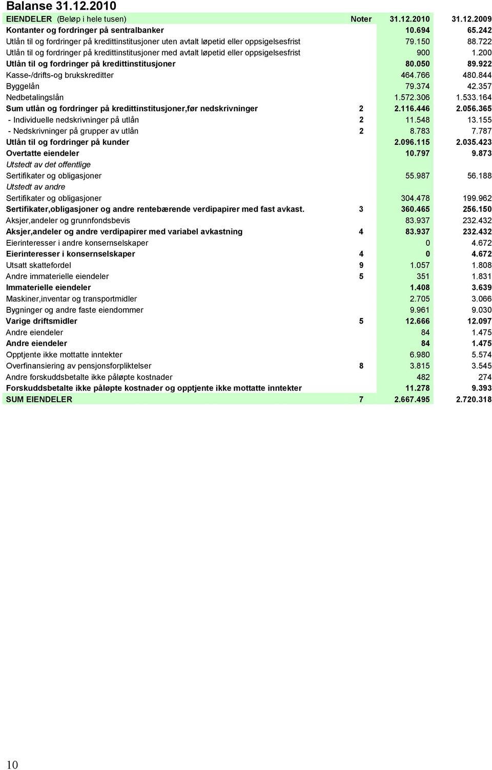 722 Utlån til og fordringer på kredittinstitusjoner med avtalt løpetid eller oppsigelsesfrist 900 1.200 Utlån til og fordringer på kredittinstitusjoner 80.050 89.