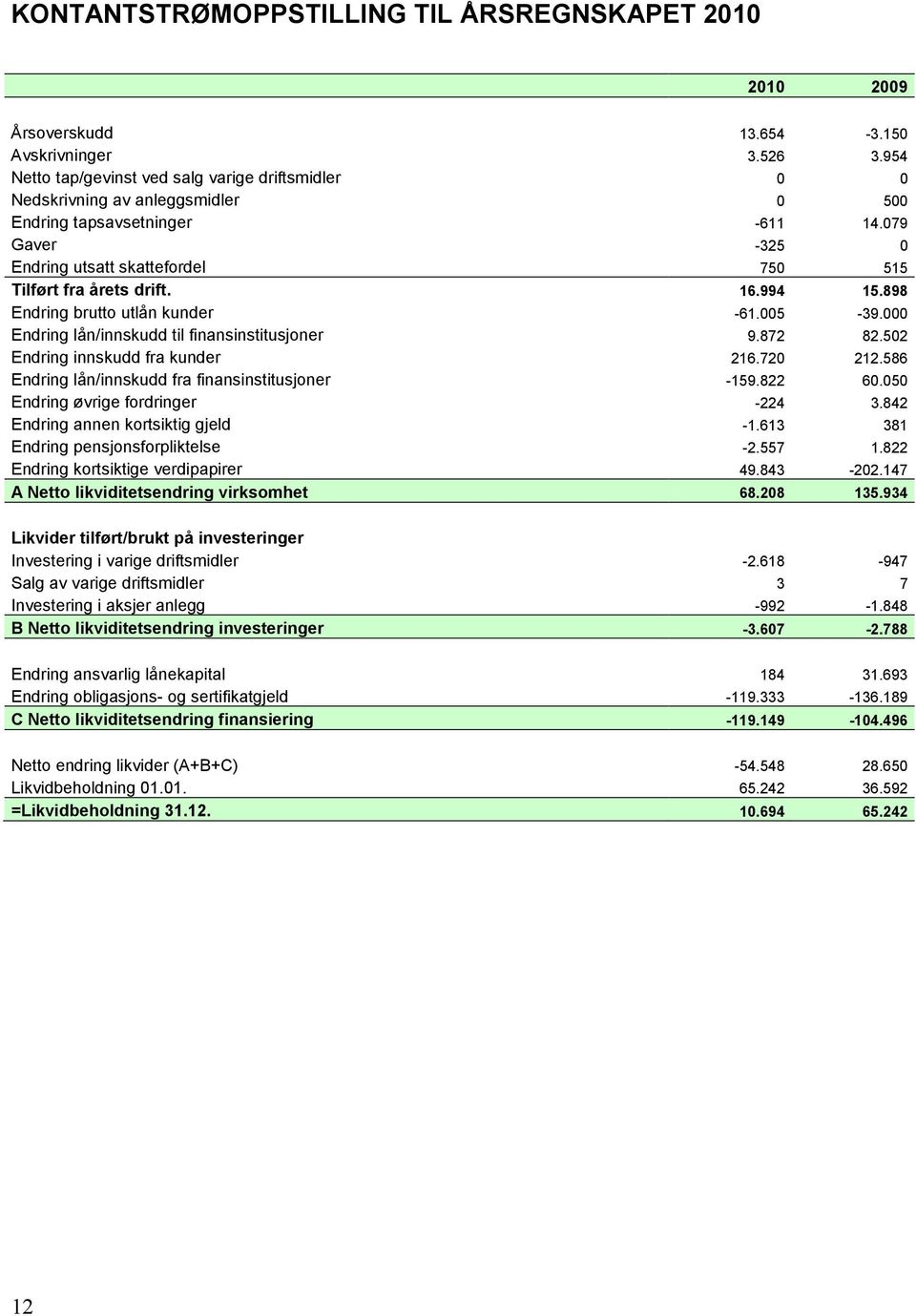 16.994 15.898 Endring brutto utlån kunder -61.005-39.000 Endring lån/innskudd til finansinstitusjoner 9.872 82.502 Endring innskudd fra kunder 216.720 212.