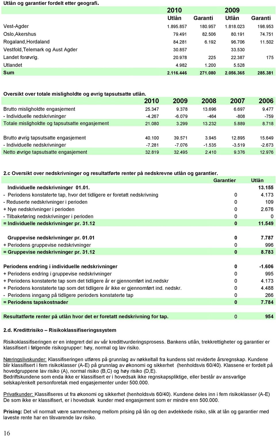 381 Oversikt over totale misligholdte og øvrig tapsutsatte utlån. 2010 2009 2008 2007 2006 Brutto misligholdte engasjement 25.347 9.378 13.696 6.697 9.477 - Individuelle nedskrivninger -4.267-6.