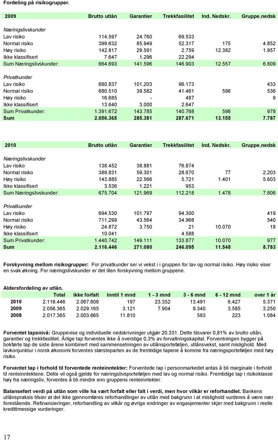 173 433 Normal risiko 680.510 39.582 41.461 598 536 Høy risiko 16.685-487 9 Ikke klassifisert 13.640 3.000 2.647 Sum Privatkunder: 1.391.672 143.785 140.768 598 978 Sum 2.056.365 285.381 287.671 13.
