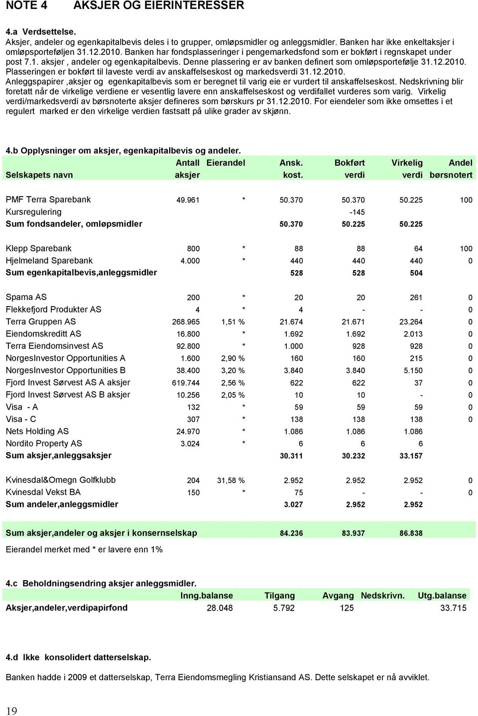 Plasseringen er bokført til laveste verdi av anskaffelseskost og markedsverdi 31.12.2010. Anleggspapirer,aksjer og egenkapitalbevis som er beregnet til varig eie er vurdert til anskaffelseskost.