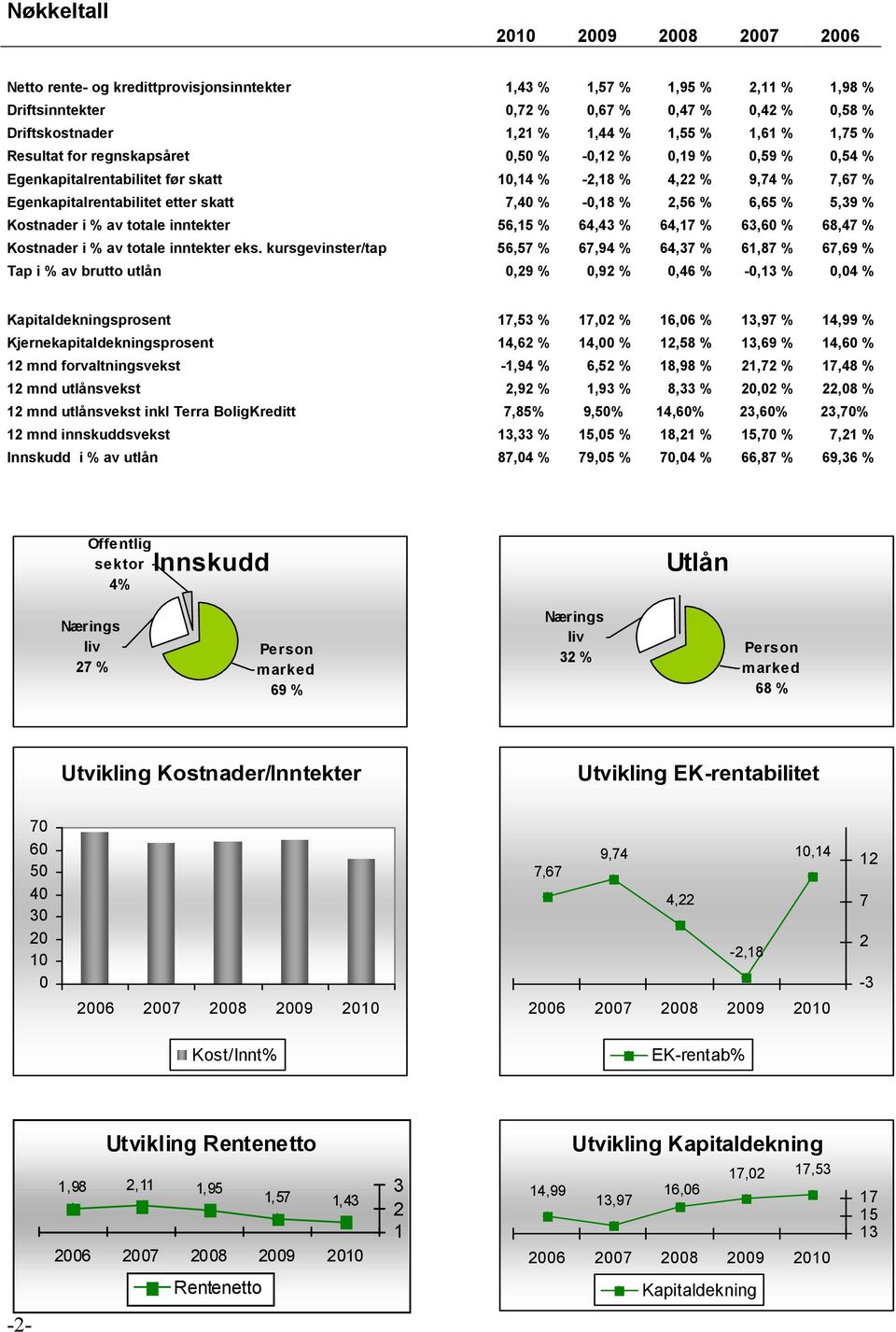 % 2,56 % 6,65 % 5,39 % Kostnader i % av totale inntekter 56,15 % 64,43 % 64,17 % 63,60 % 68,47 % Kostnader i % av totale inntekter eks.