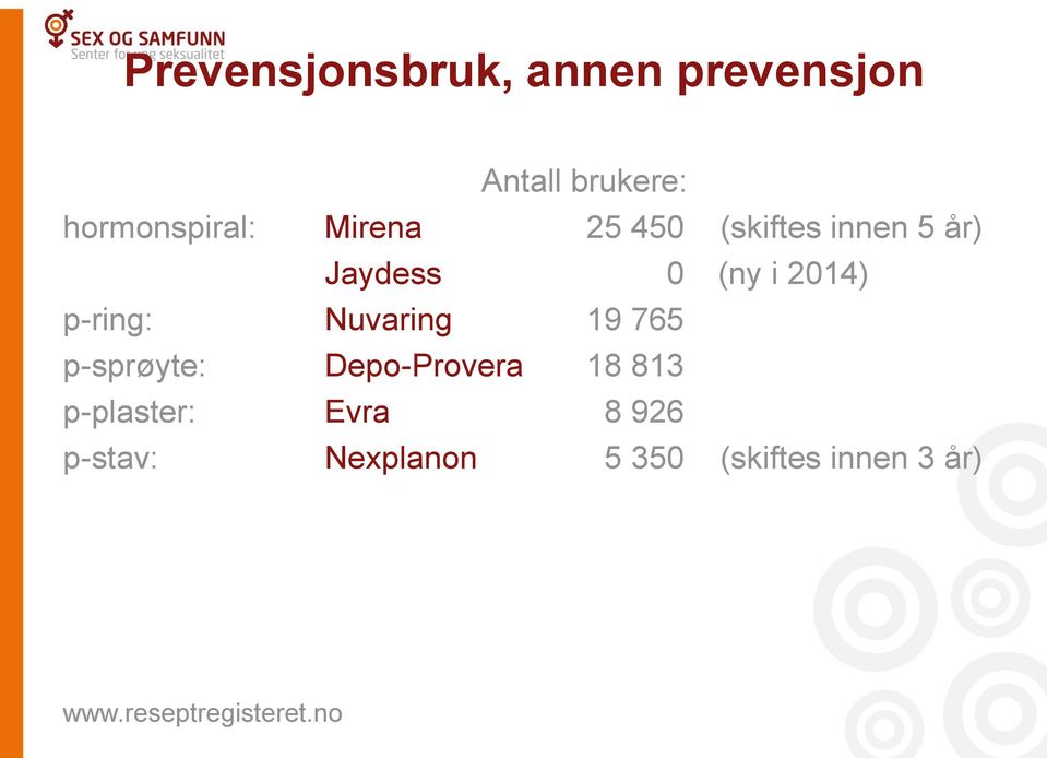 Nuvaring 19 765 p-sprøyte: Depo-Provera 18 813 p-plaster: Evra 8