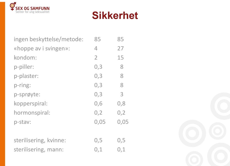 p-sprøyte: 0,3 3 kopperspiral: 0,6 0,8 hormonspiral: 0,2 0,2