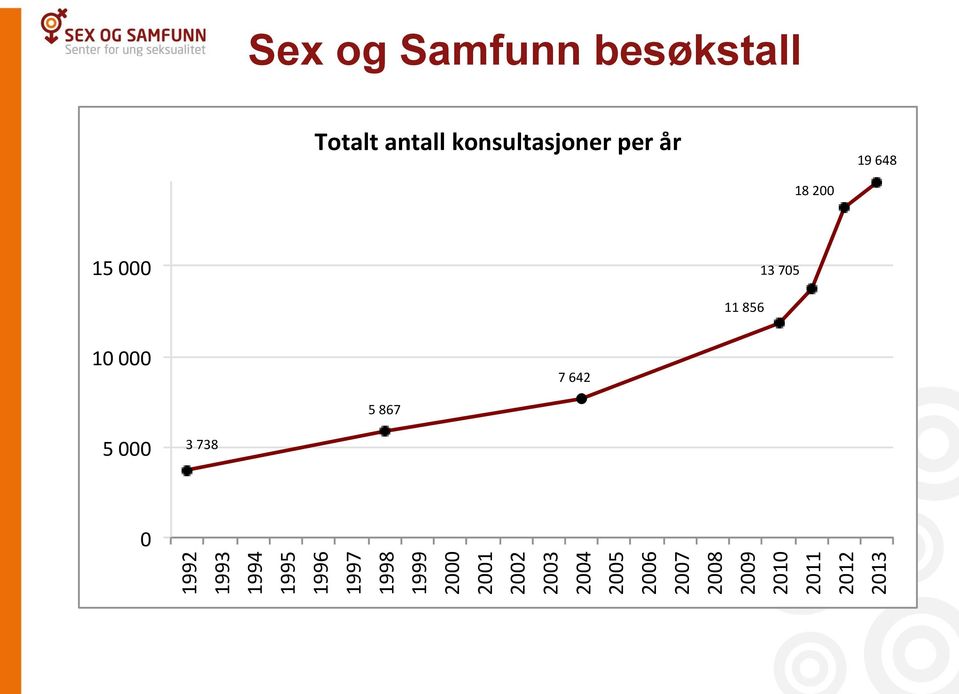 Samfunn besøkstall Totalt antall konsultasjoner per år 19