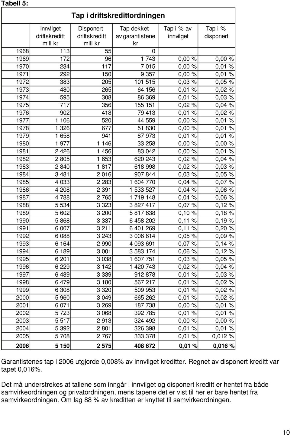 155 151 0,02 % 0,04 % 1976 902 418 79 413 0,01 % 0,02 % 1977 1 106 520 44 559 0,00 % 0,01 % 1978 1 326 677 51 830 0,00 % 0,01 % 1979 1 658 941 87 973 0,01 % 0,01 % 1980 1 977 1 146 33 258 0,00 % 0,00