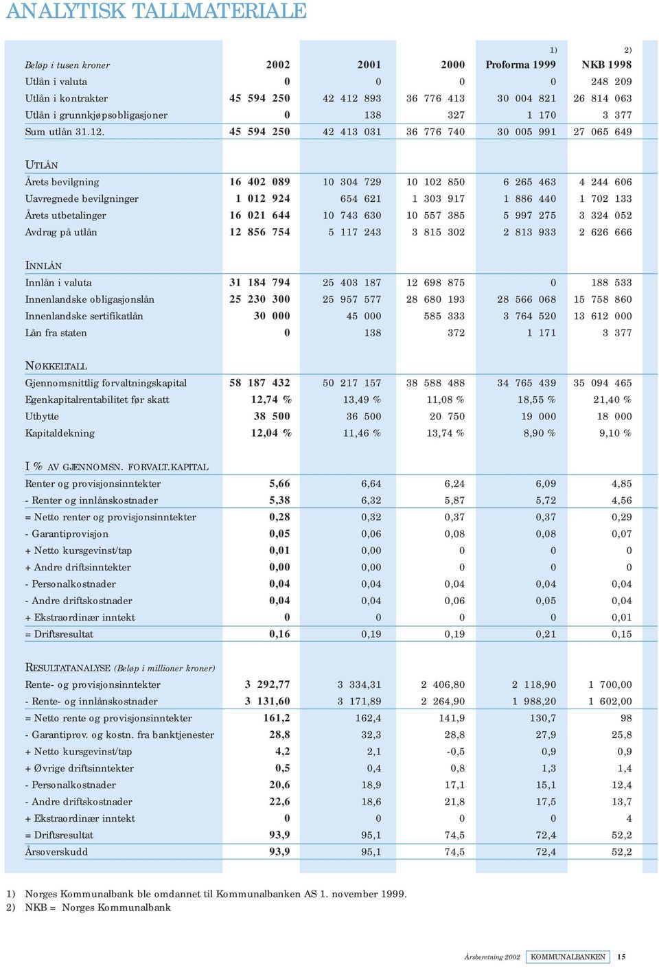 45 594 250 42 413 031 36 776 740 30 005 991 27 065 649 UTLÅN Årets bevilgning 16 402 089 10 304 729 10 102 850 6 265 463 4 244 606 Uavregnede bevilgninger 1 012 924 654 621 1 303 917 1 886 440 1 702