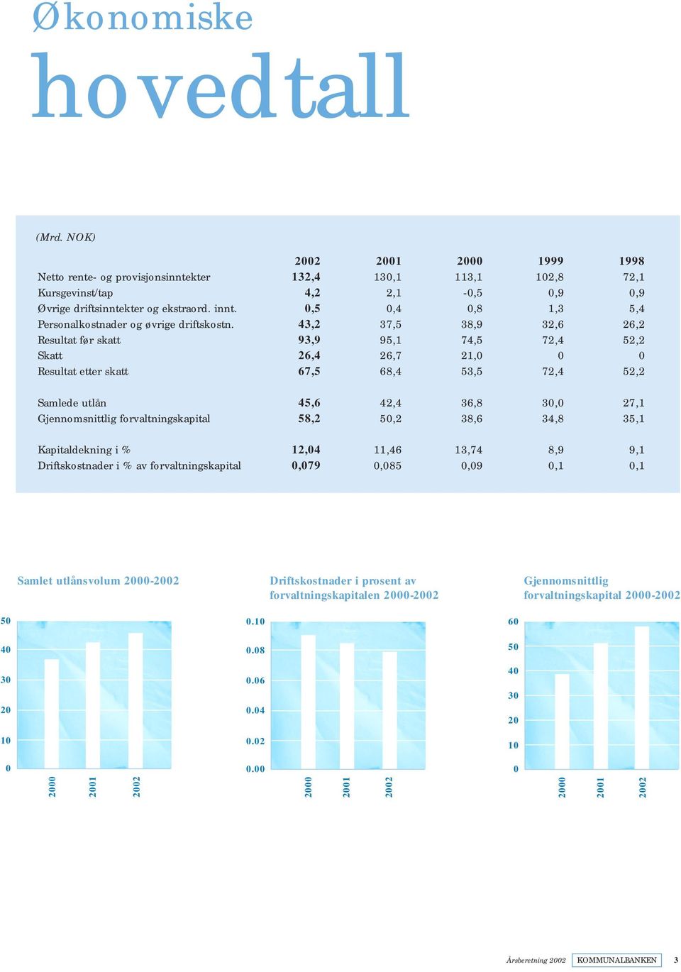 43,2 37,5 38,9 32,6 26,2 Resultat før skatt 93,9 95,1 74,5 72,4 52,2 Skatt 26,4 26,7 21,0 0 0 Resultat etter skatt 67,5 68,4 53,5 72,4 52,2 Samlede utlån 45,6 42,4 36,8 30,0 27,1 Gjennomsnittlig