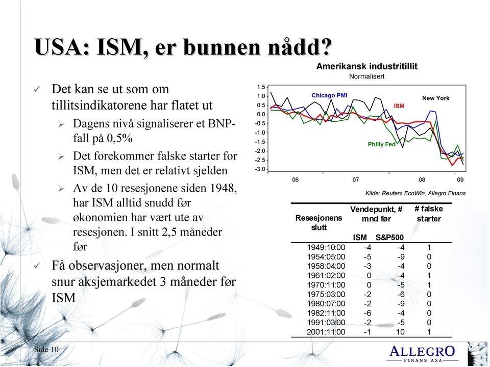 siden 1948, har ISM alltid snudd før økonomien har vært ute av resesjonen. I snitt 2,5 måneder før Få observasjoner, men normalt snur aksjemarkedet 3 måneder før ISM 1.5 1.0 0.5 0.0-0.5-1.0-1.5-2.0-2.