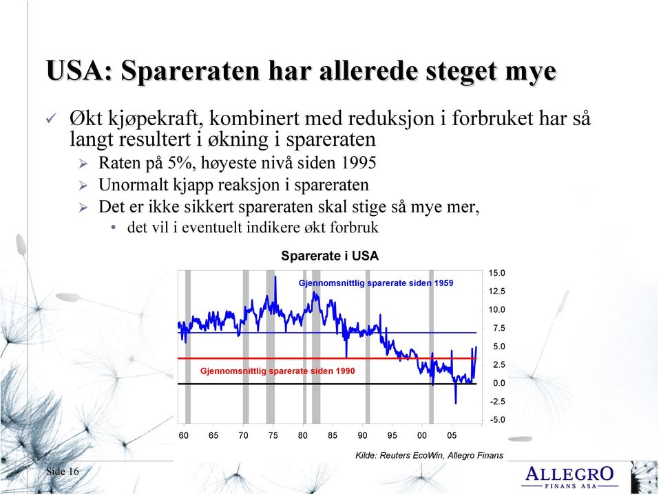 så mye mer, det vil i eventuelt indikere økt forbruk Sparerate i USA Gjennomsnittlig sparerate siden 1959 15.0 12.5 10.0 7.5 5.