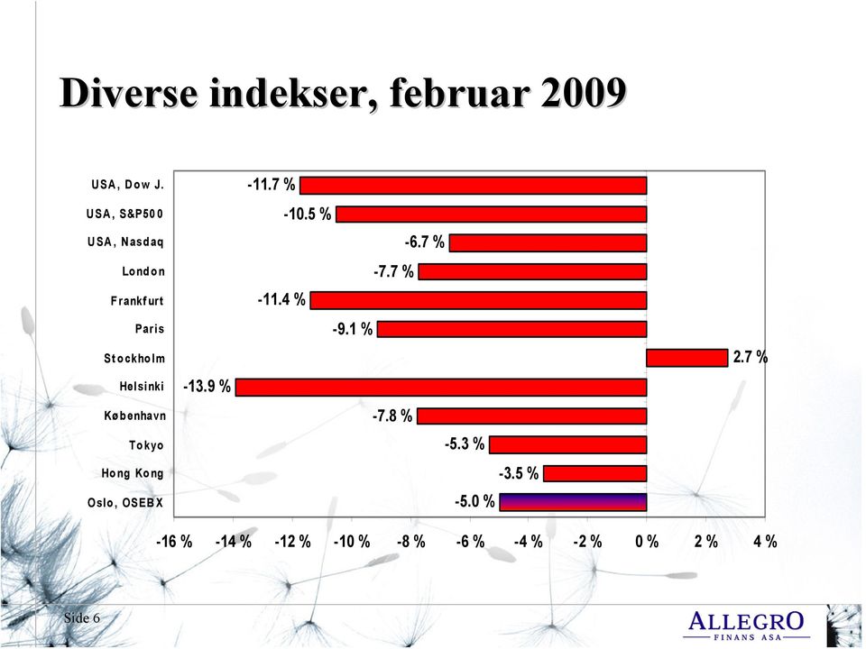 København Tokyo Hong Kong Oslo, OSEBX -13.9 % -11.7 % -10.5 % -6.7 % -7.