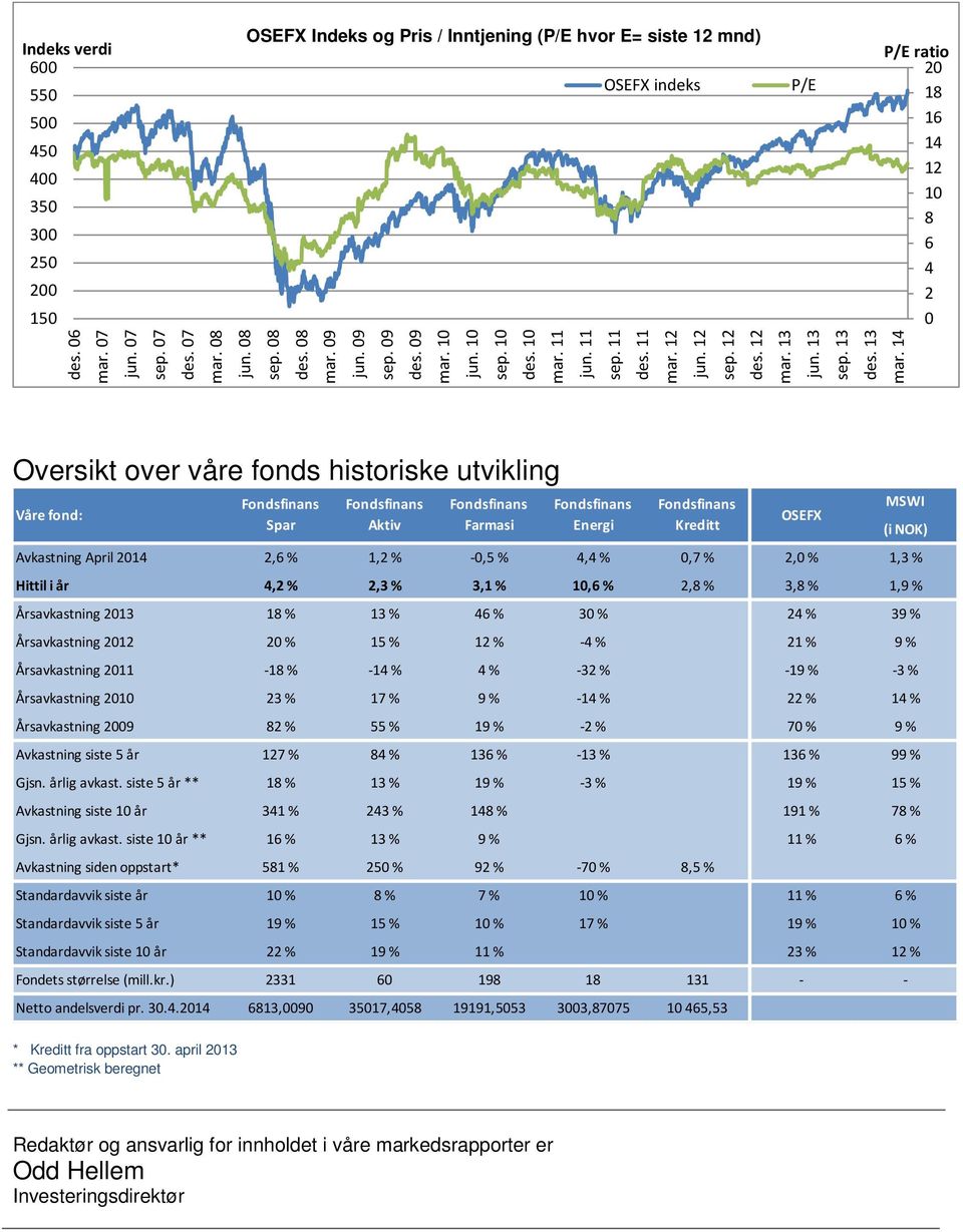 14 P/E P/E ratio 20 18 16 14 8 6 4 2 0 Oversikt over våre fonds historiske utvikling Våre fond: Fondsfinans Spar Fondsfinans Aktiv Fondsfinans Farmasi Fondsfinans Energi Fondsfinans Kreditt