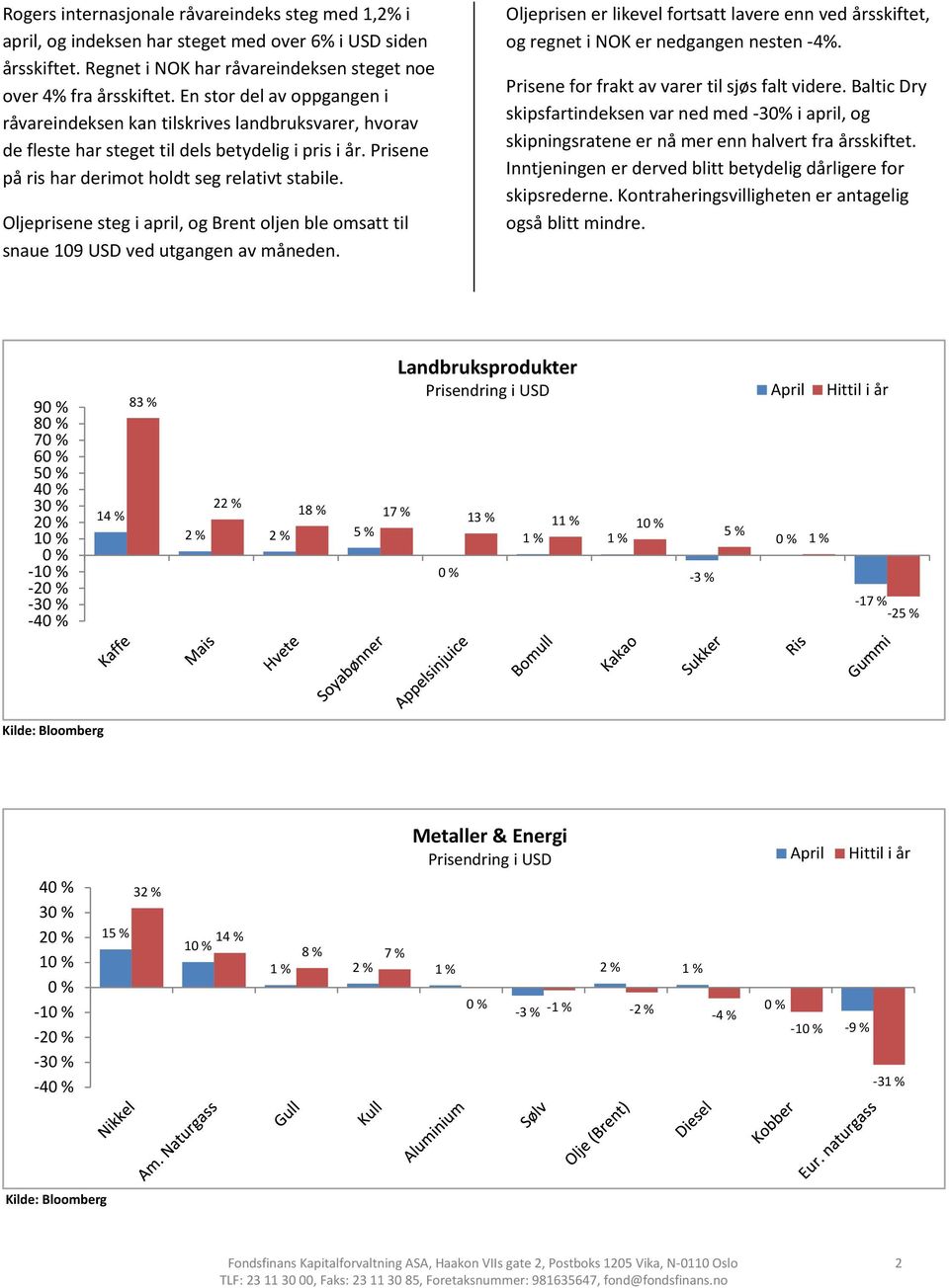 Oljeprisene steg i april, og Brent oljen ble omsatt til snaue 9 USD ved utgangen av måneden. Oljeprisen er likevel fortsatt lavere enn ved årsskiftet, og regnet i NOK er nedgangen nesten -4%.