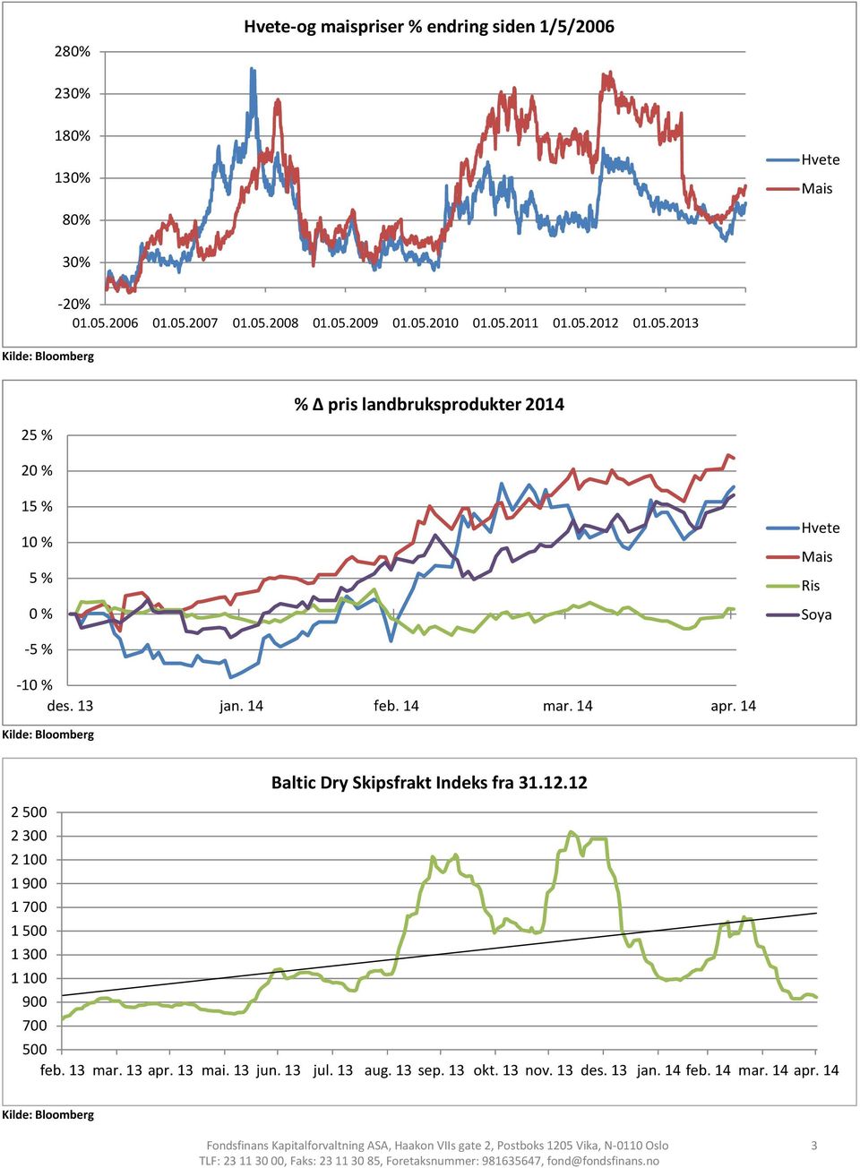 14 14 Baltic Dry Skipsfrakt Indeks fra 31.. 2 500 2 300 2 0 1 900 1 700 1 500 1 300 1 0 900 700 500 feb. 13 mar. 13 13 mai. 13 jun.