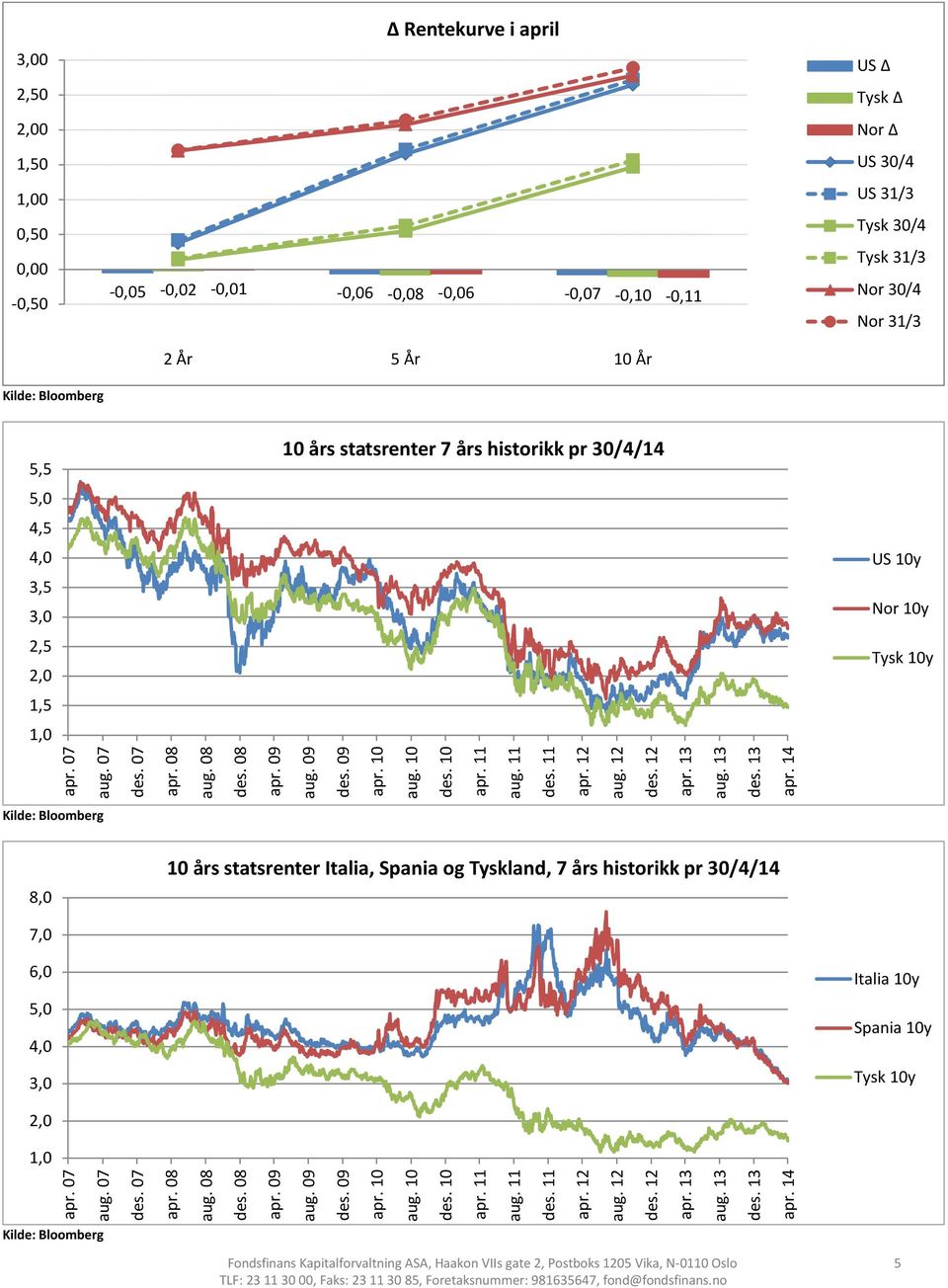 11 aug. des. 13 aug. 13 des. 13 14 8,0 års statsrenter Italia, Spania og Tyskland, 7 års historikk pr 30/4/14 7,0 6,0 5,0 4,0 3,0 Italia y Spania y Tysk y 2,0 1,0 07 aug. 07 des.