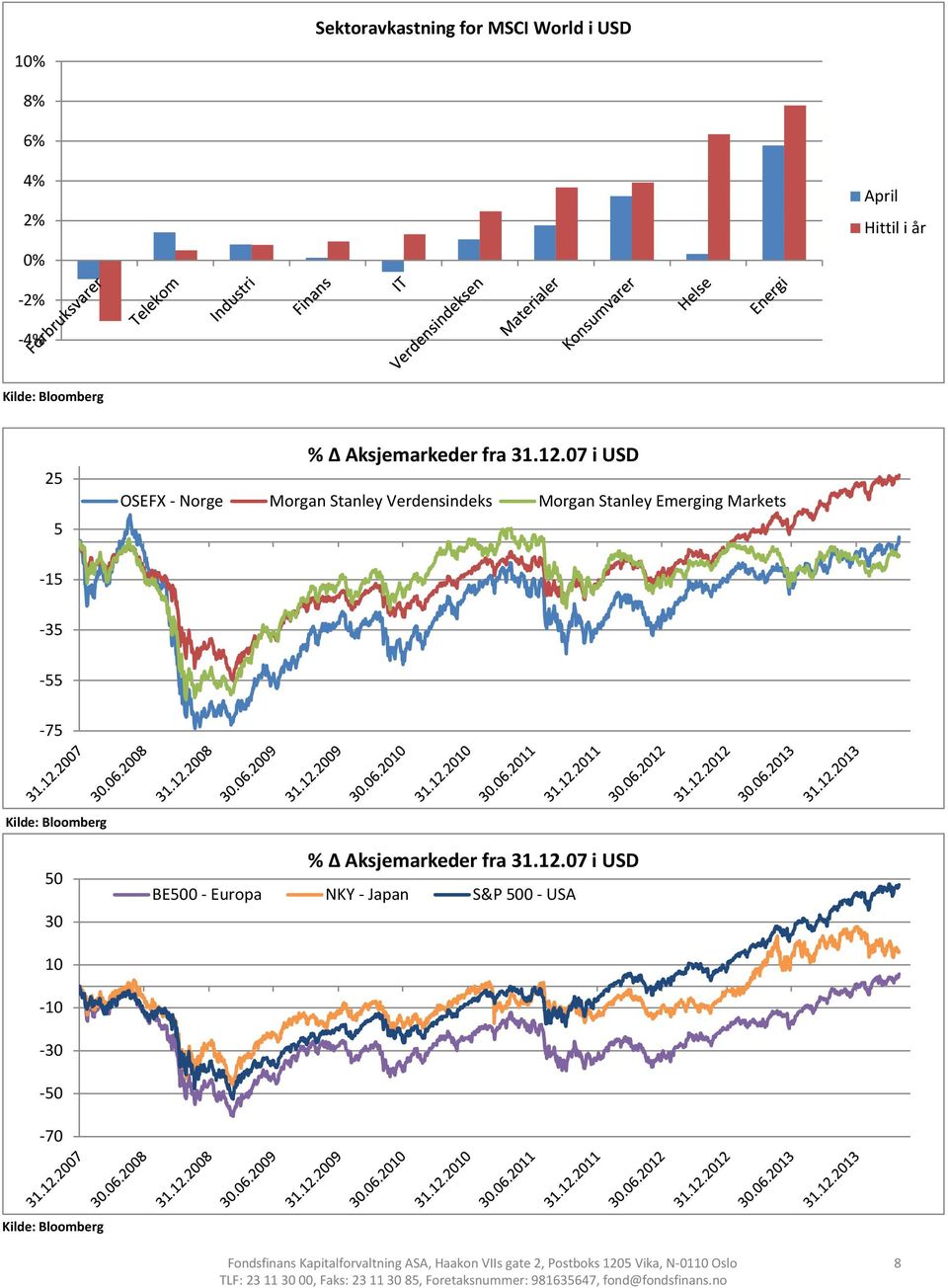 .07 i USD OSEFX - Norge Morgan Stanley Verdensindeks Morgan Stanley Emerging Markets -15-35