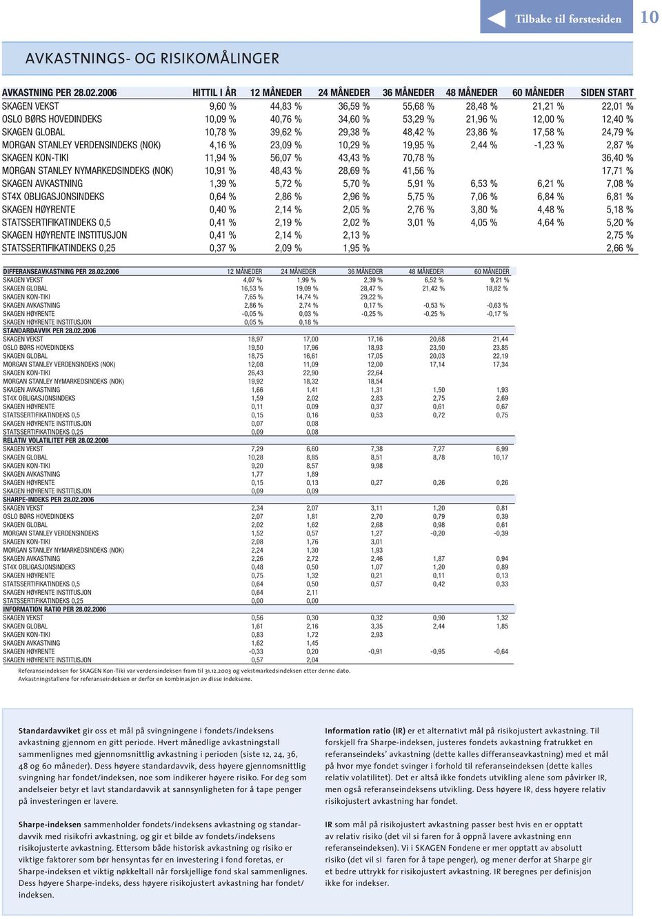 53,29 % 21,96 % 12,00 % 12,40 % SKAGEN GLOBAL 10,78 % 39,62 % 29,38 % 48,42 % 23,86 % 17,58 % 24,79 % MORGAN STANLEY VERDENSINDEKS (NOK) 4,16 % 23,09 % 10,29 % 19,95 % 2,44 % -1,23 % 2,87 % SKAGEN