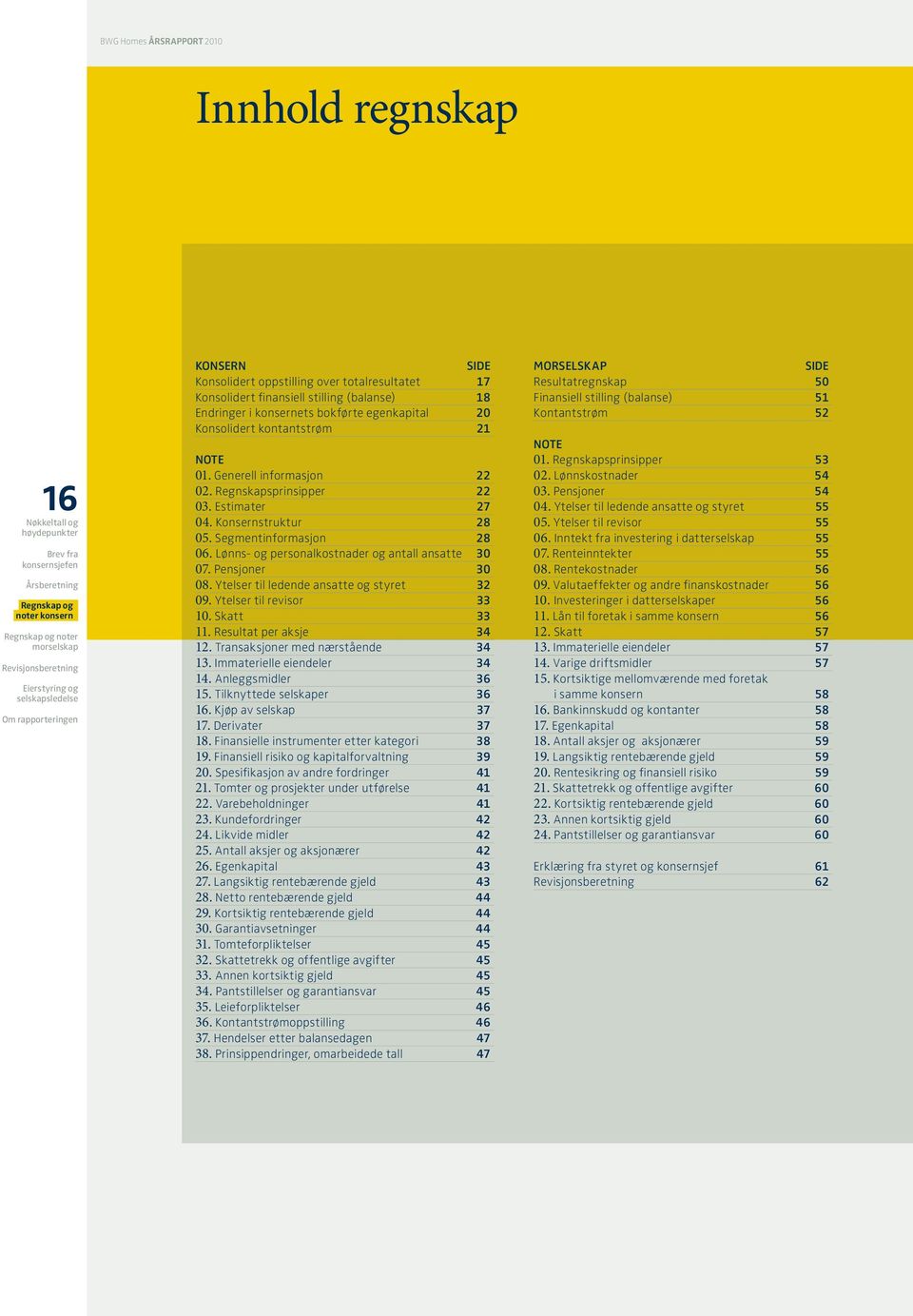 Regnskapsprinsipper 22 03. Estimater 27 04. Konsernstruktur 28 05. Segmentinformasjon 28 06. Lønns- og personalkostnader og antall ansatte 30 07. Pensjoner 30 08.