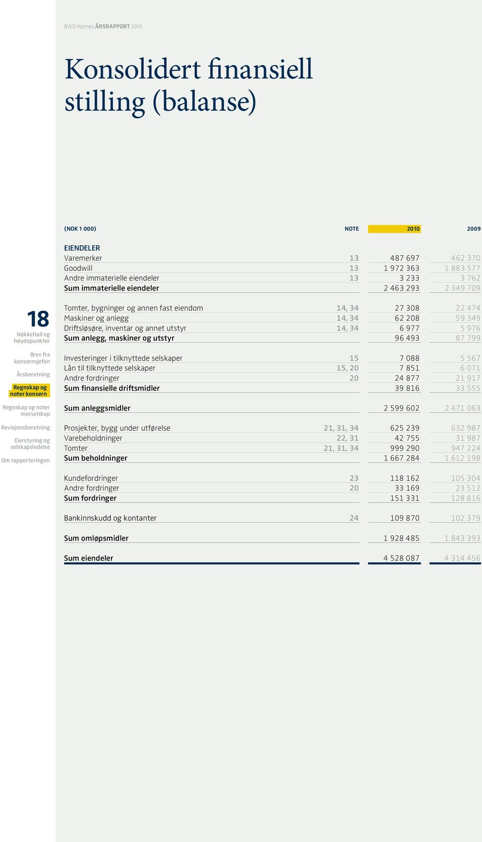 annen fast eiendom 14, 34 27 308 22 474 Maskiner og anlegg 14, 34 62 208 59 349 Driftsløsøre, inventar og annet utstyr 14, 34 6 977 5 976 Sum anlegg, maskiner og utstyr 96 493 87 799 Investeringer i