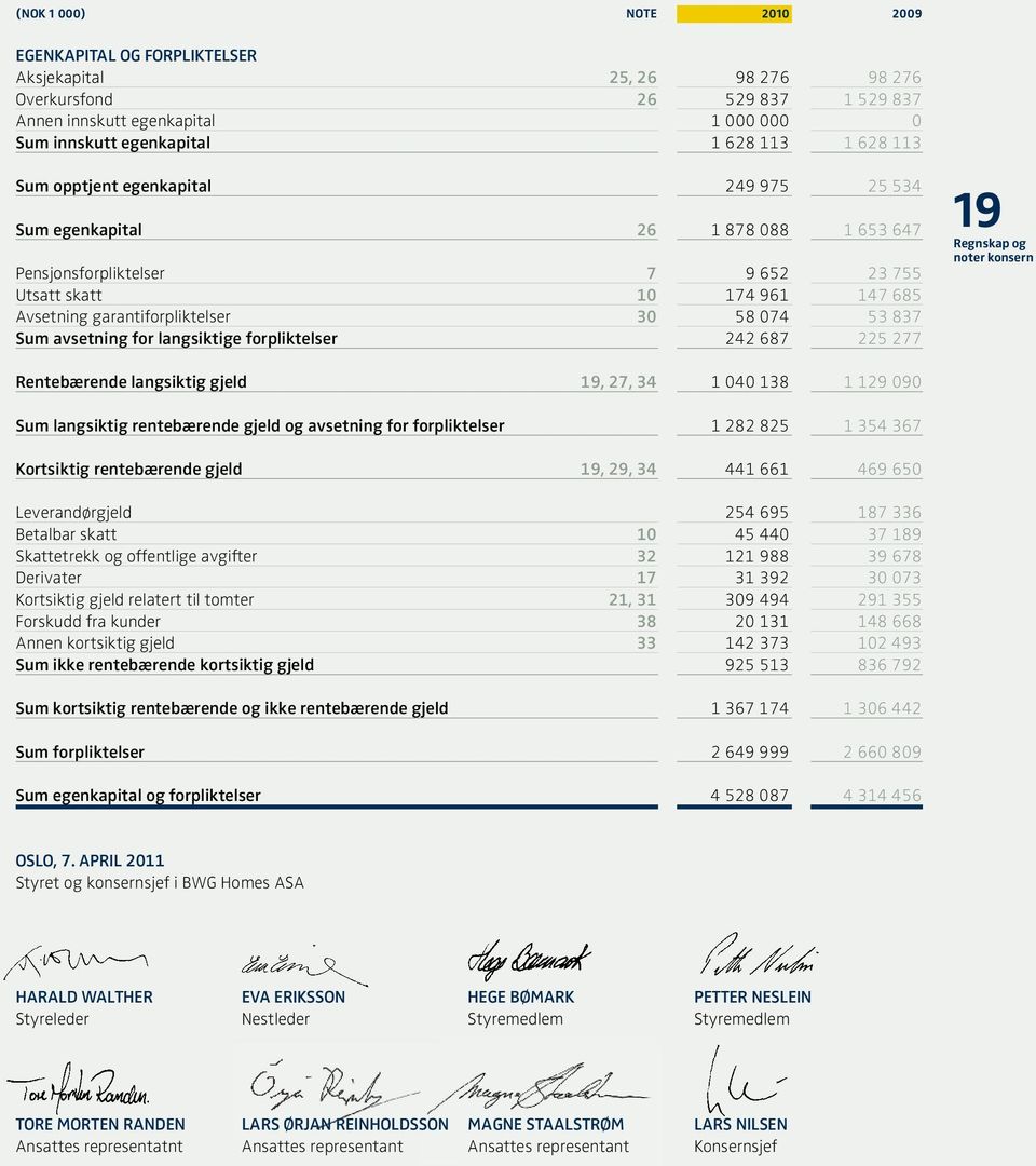 837 Sum avsetning for langsiktige forpliktelser 242 687 225 277 19 Rentebærende langsiktig gjeld 19, 27, 34 1 040 138 1 129 090 Sum langsiktig rentebærende gjeld og avsetning for forpliktelser 1 282