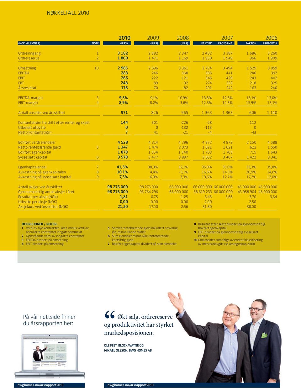 178 70 82 201 242 163 240 EBITDA margin 3 9,5% 9,1% 10,9% 13,8% 12,6% 16,1% 13,0% EBIT margin 4 8,9% 8,2% 3,6% 12,3% 12,3% 15,9% 13,1% Antall ansatte ved årsskiftet 971 826 965 1 363 1 363 606 1 140