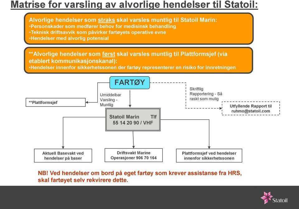 innenfor sikkerhetssonen der fartøy representerer en risiko for innretningen **Plattformsjef Umiddelbar Varsling - Muntlig FARTØY Statoil Marin Tlf 55 14 20 90 / VHF Skriftlig Rapportering - Så raskt