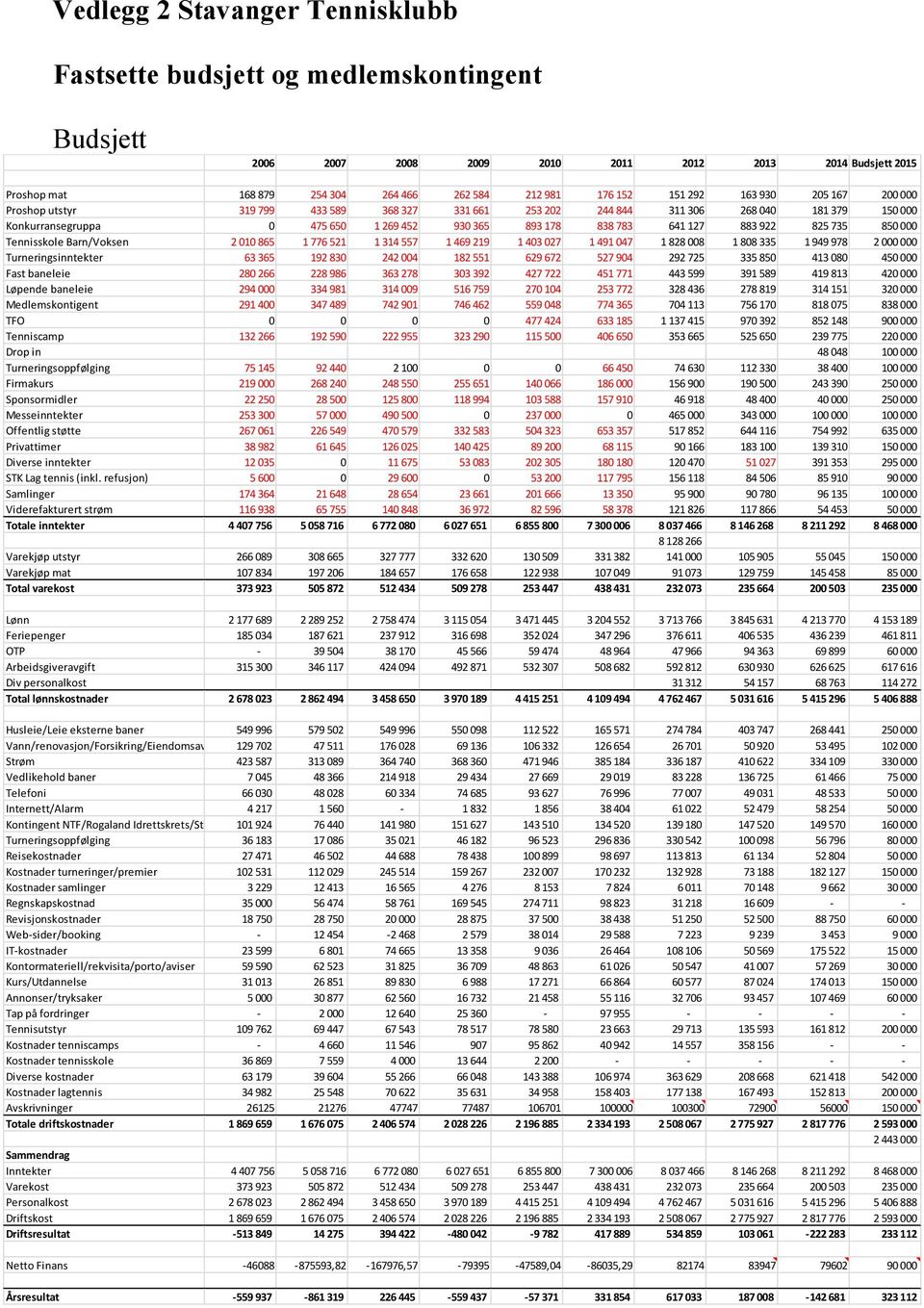883 922 825 735 850 000 Tennisskole Barn/Voksen 2 010 865 1 776 521 1 314 557 1 469 219 1 403 027 1 491 047 1 828 008 1 808 335 1 949 978 2 000 000 Turneringsinntekter 63 365 192 830 242 004 182 551