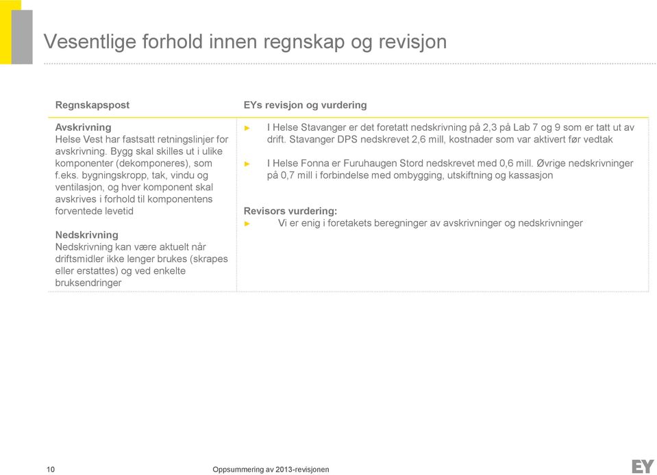 (skrapes eller erstattes) og ved enkelte bruksendringer EYs revisjon og vurdering I Helse Stavanger er det foretatt nedskrivning på 2,3 på Lab 7 og 9 som er tatt ut av drift.