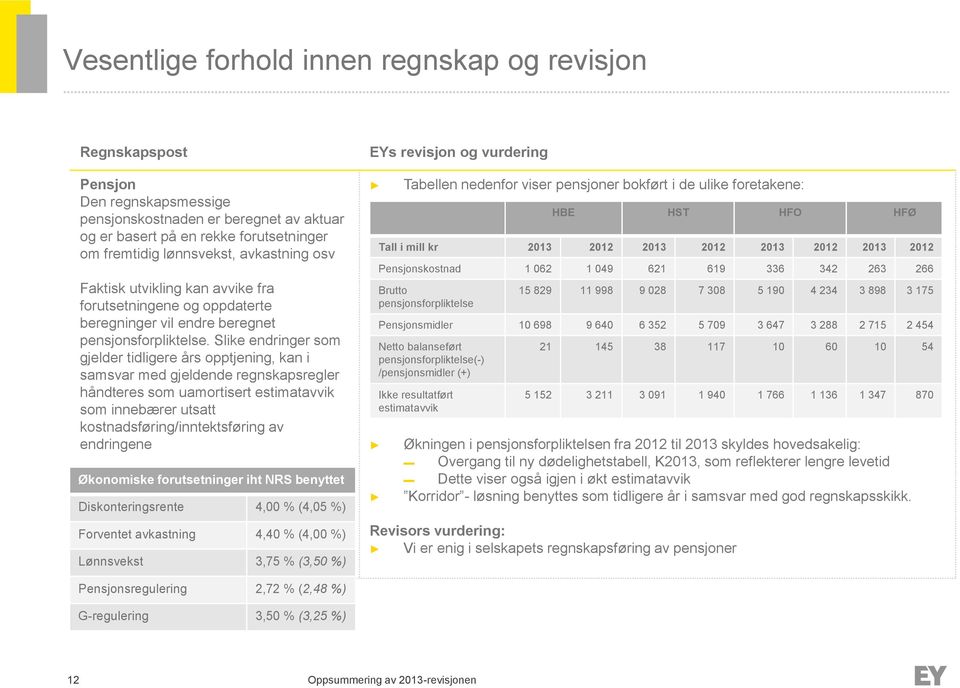 Slike endringer som gjelder tidligere års opptjening, kan i samsvar med gjeldende regnskapsregler håndteres som uamortisert estimatavvik som innebærer utsatt kostnadsføring/inntektsføring av