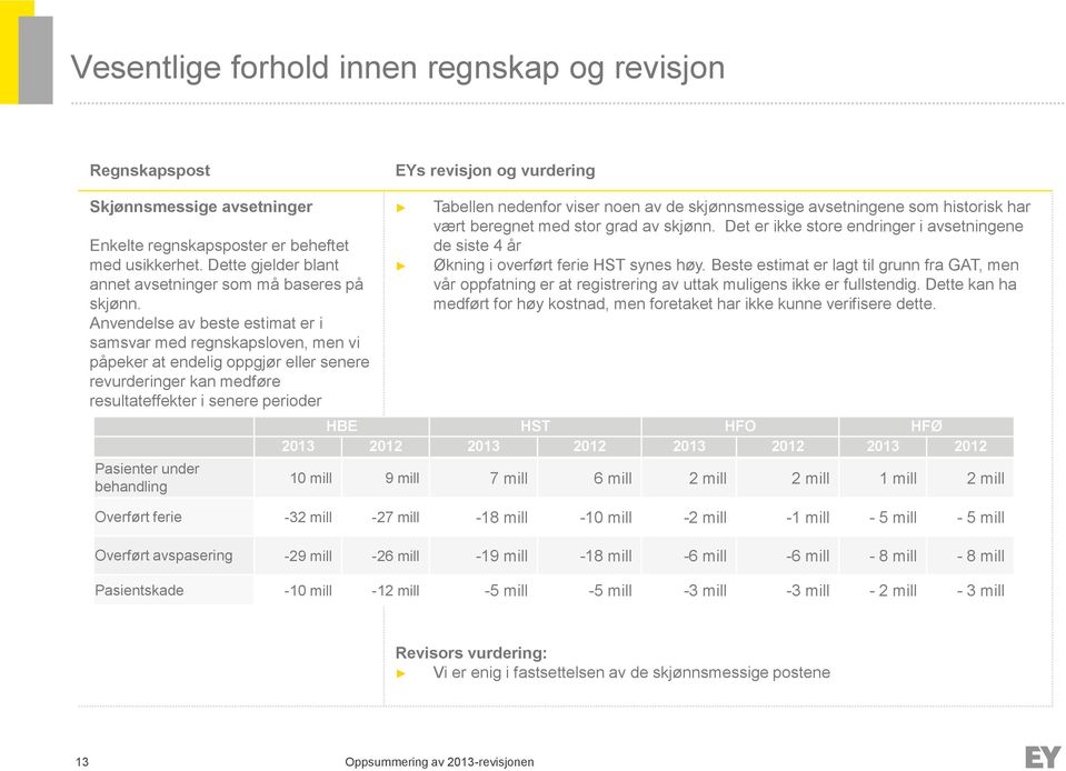 Anvendelse av beste estimat er i samsvar med regnskapsloven, men vi påpeker at endelig oppgjør eller senere revurderinger kan medføre resultateffekter i senere perioder Pasienter under behandling