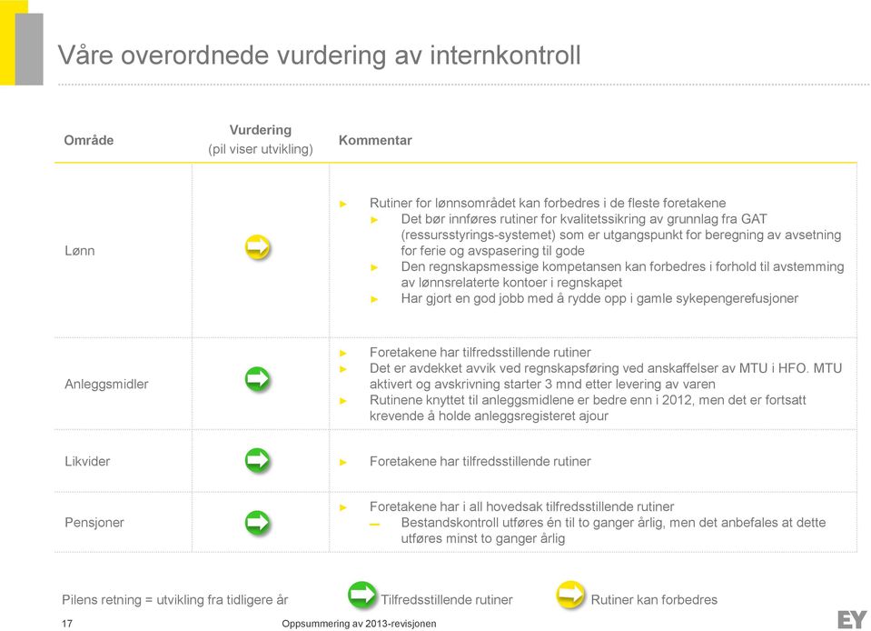 forhold til avstemming av lønnsrelaterte kontoer i regnskapet Har gjort en god jobb med å rydde opp i gamle sykepengerefusjoner Anleggsmidler Foretakene har tilfredsstillende rutiner Det er avdekket