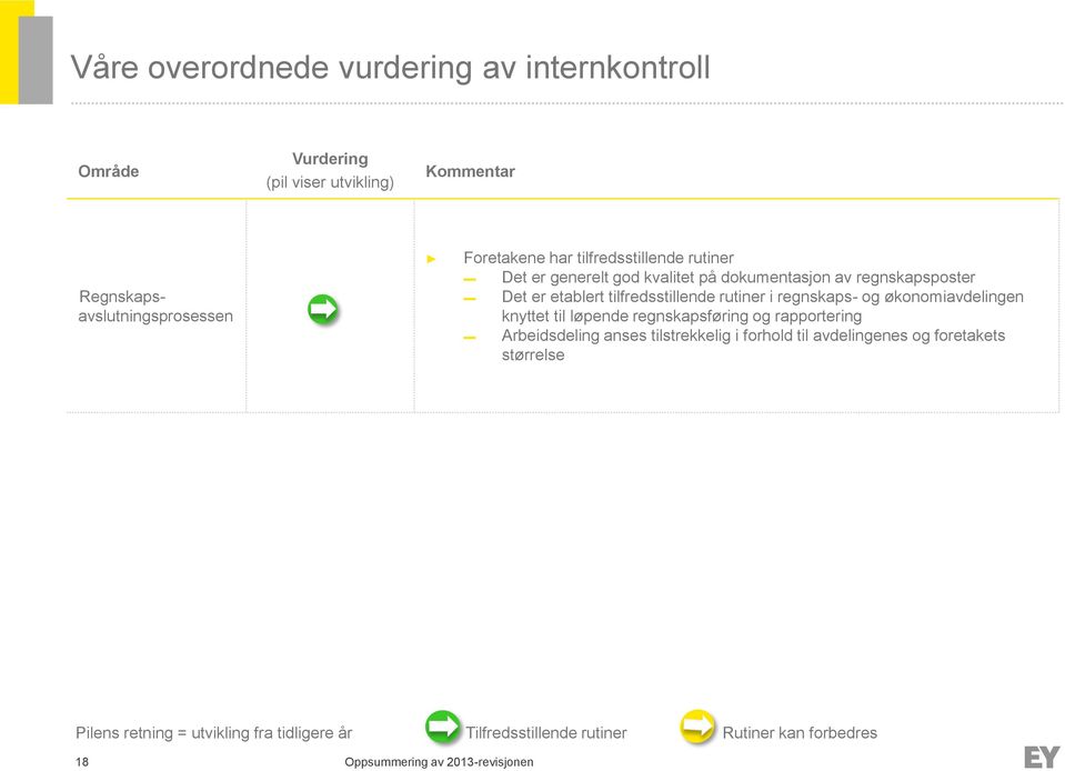 rutiner i regnskaps- og økonomiavdelingen knyttet til løpende regnskapsføring og rapportering Arbeidsdeling anses tilstrekkelig i