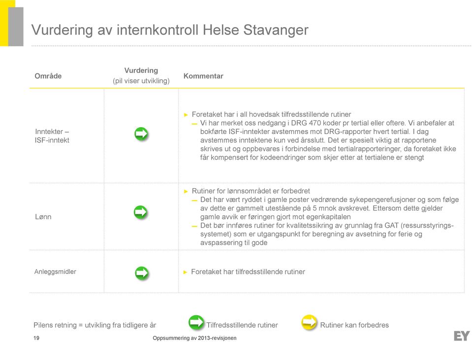 Det er spesielt viktig at rapportene skrives ut og oppbevares i forbindelse med tertialrapporteringer, da foretaket ikke får kompensert for kodeendringer som skjer etter at tertialene er stengt Lønn