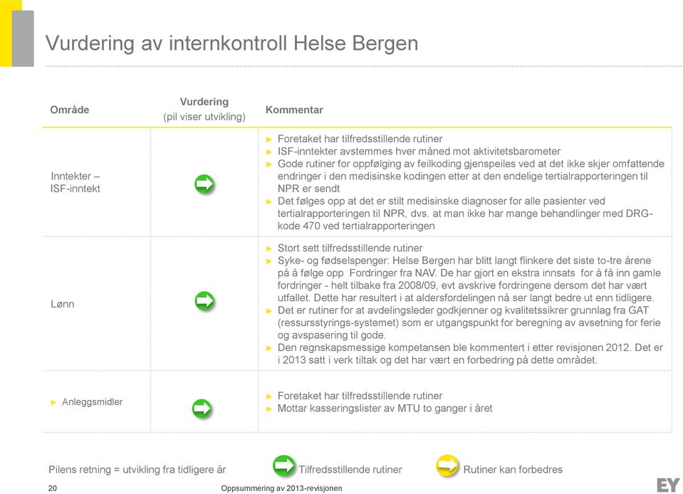 sendt Det følges opp at det er stilt medisinske diagnoser for alle pasienter ved tertialrapporteringen til NPR, dvs.