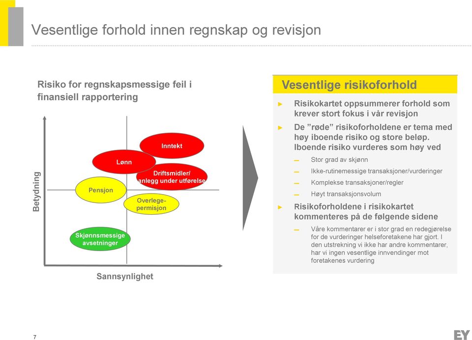 Iboende risiko vurderes som høy ved Stor grad av skjønn Ikke-rutinemessige transaksjoner/vurderinger Komplekse transaksjoner/regler Høyt transaksjonsvolum Risikoforholdene i risikokartet kommenteres