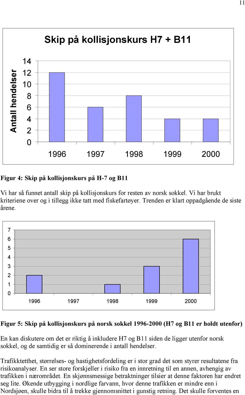 7 6 5 4 3 2 1 0 1996 1997 1998 1999 2000 Figur 5: Skip på kollisjonskurs på norsk sokkel 1996-2000 (H7 og B11 er holdt utenfor) En kan diskutere om det er riktig å inkludere H7 og B11 siden de ligger