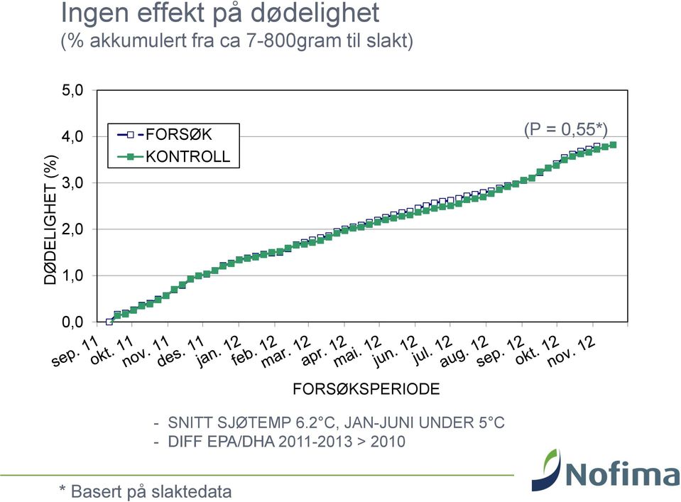 3,0 FORSØK KONTROLL (P = 0,55*) 2,0 1,0 0,0 FORSØKSPERIODE -