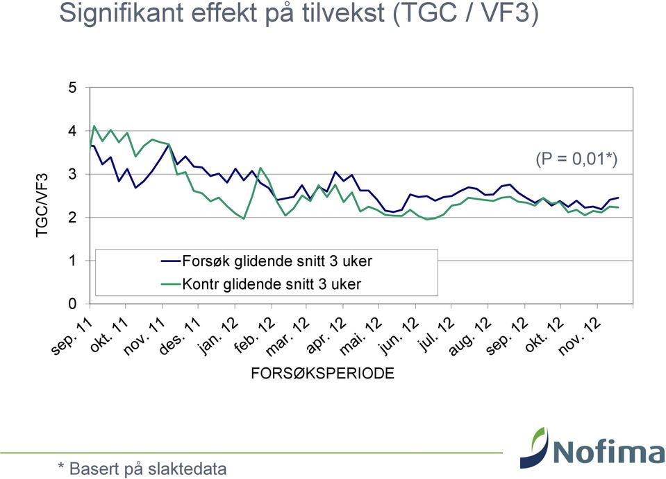 0,01*) 2 1 0 Forsøk glidende snitt 3 uker