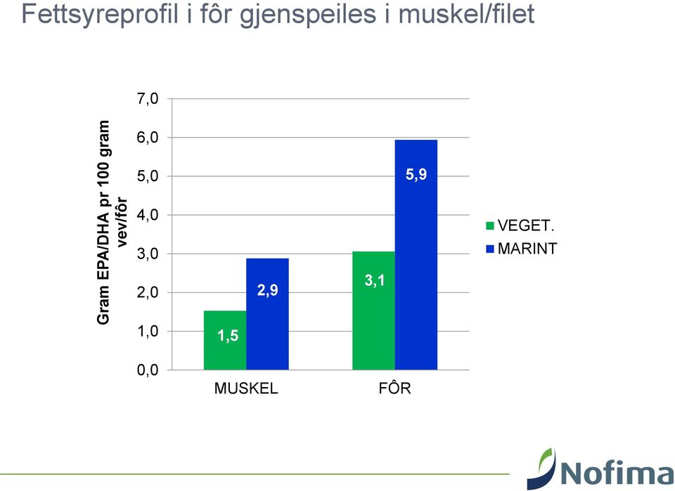 muskel/filet 7,0 6,0 5,0 5,9 4,0 3,0