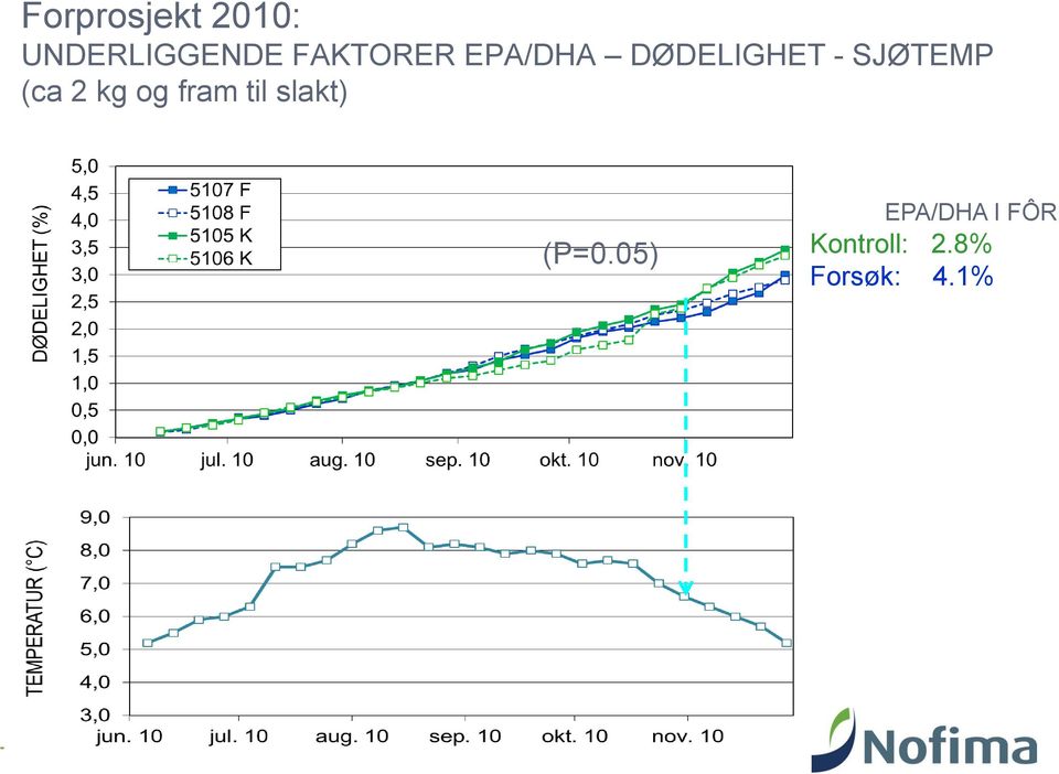 SJØTEMP (ca 2 kg og fram til slakt)