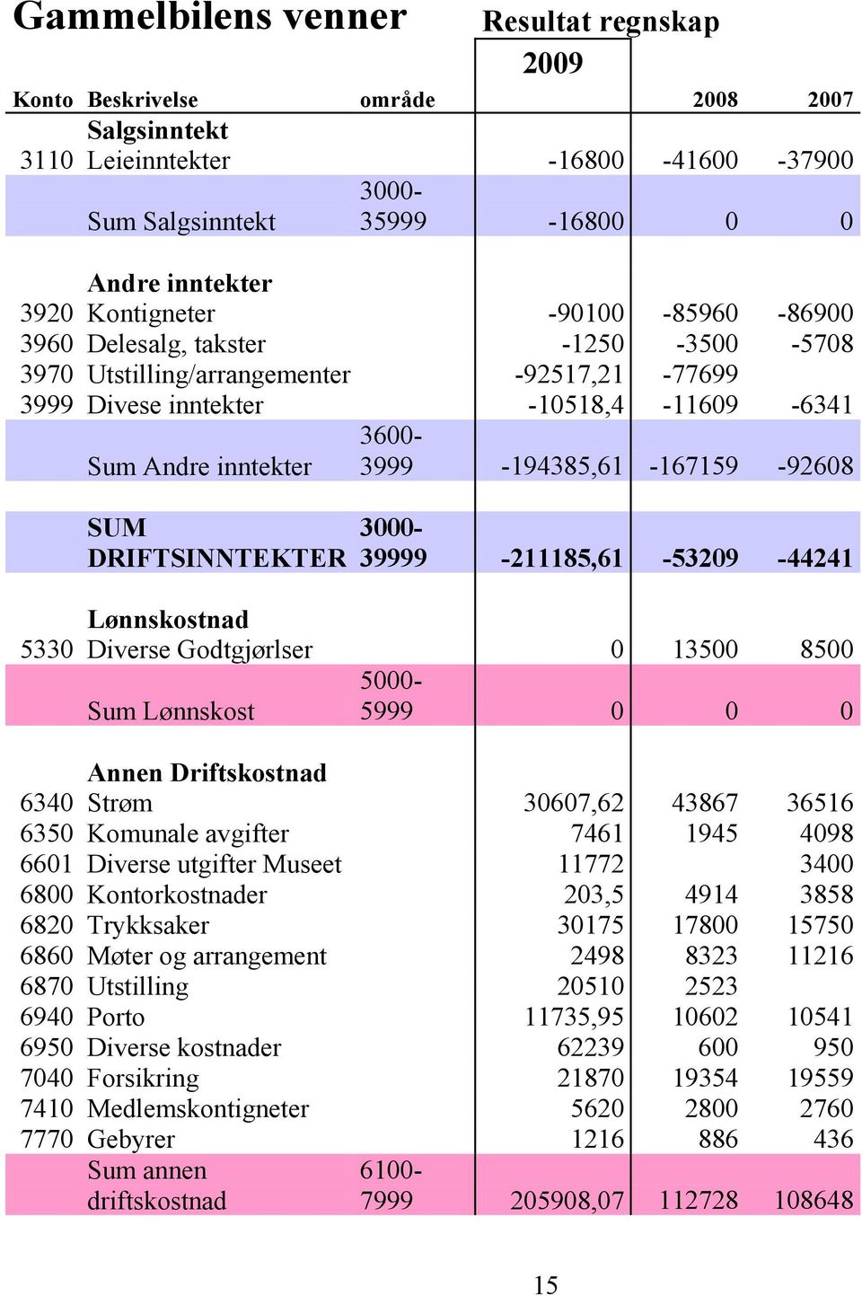 -194385,61-167159 -92608 SUM DRIFTSINNTEKTER 3000-39999 -211185,61-53209 -44241 Lønnskostnad 5330 Diverse Godtgjørlser 0 13500 8500 Sum Lønnskost 5000-5999 0 0 0 Annen Driftskostnad 6340 Strøm