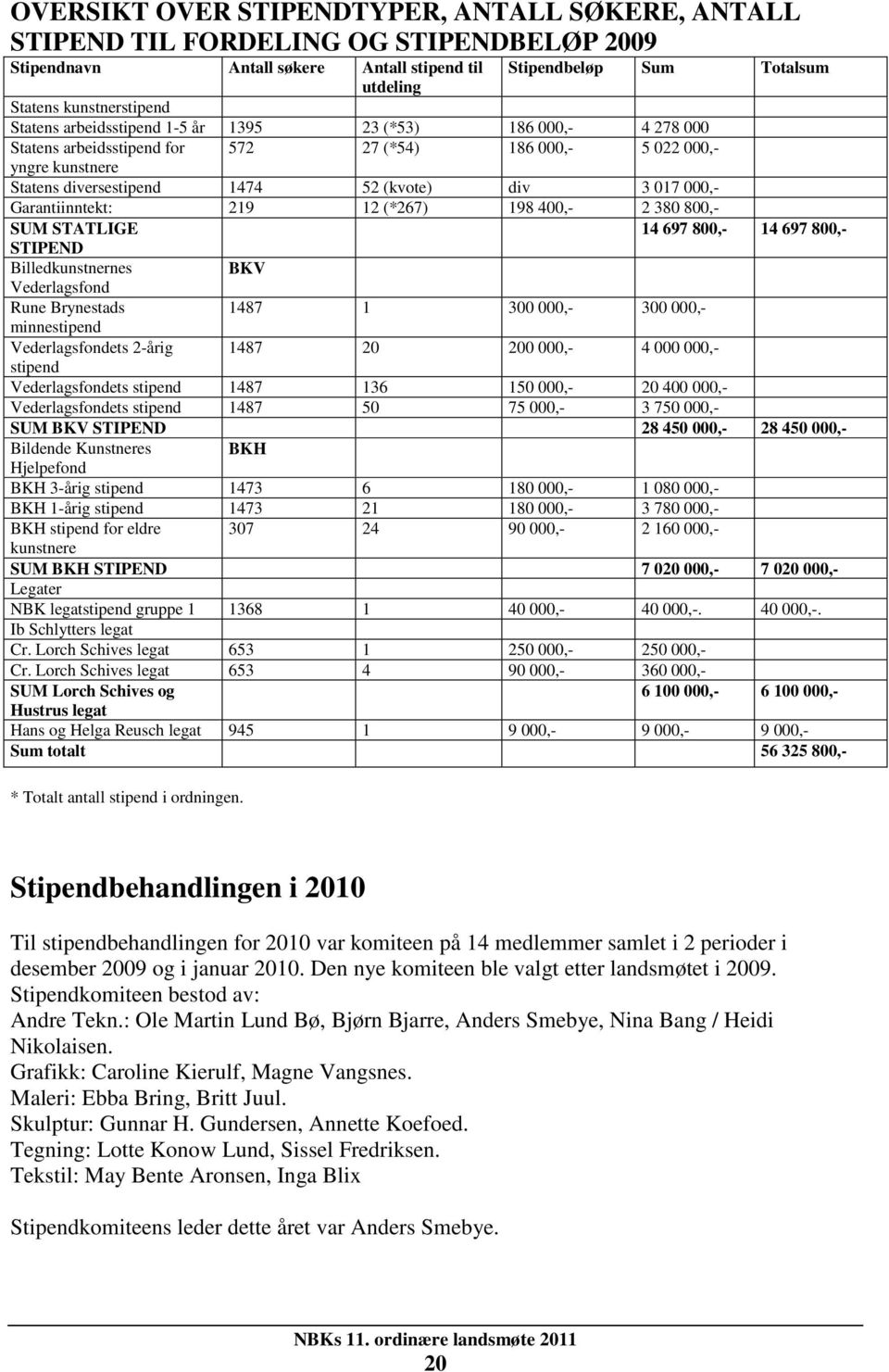 Garantiinntekt: 219 12 (*267) 198 400,- 2 380 800,- SUM STATLIGE 14 697 800,- 14 697 800,- STIPEND Billedkunstnernes BKV Vederlagsfond Rune Brynestads 1487 1 300 000,- 300 000,- minnestipend