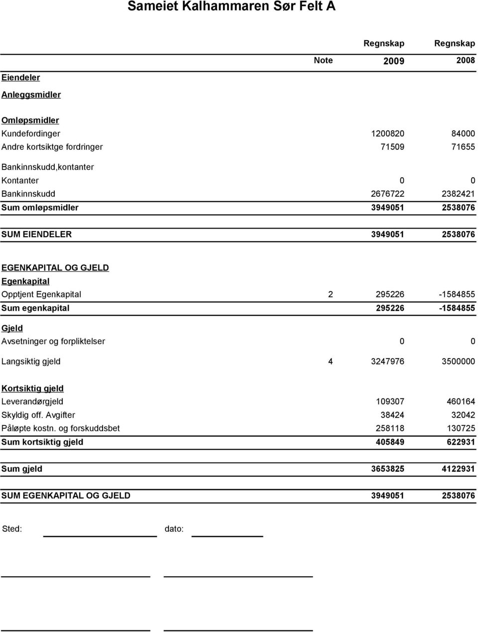 Sum egenkapital Gjeld Avsetninger og forpliktelser Langsiktig gjeld 2 295226-1584855 295226-1584855 0 0 4 3247976 3500000 Kortsiktig gjeld Leverandørgjeld Skyldig off.